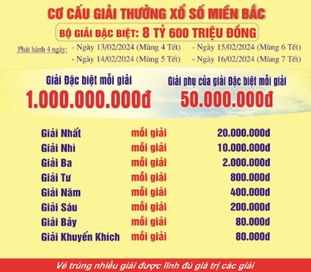 Mỗi vé trúng giải 7 xổ số miền Bắc sẽ được nhận 80.000đ