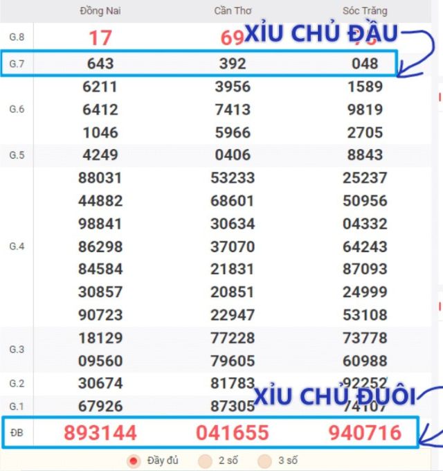 Xỉu chủ đầu đuôi miền Nam có tỷ lệ thưởng là 0,8 ăn 650 Xỉu chủ đầu đuôi miền Nam có tỷ lệ thưởng là 0,8 ăn 650