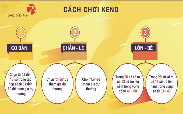 Cơ cấu giải thưởng xổ số Keno Cơ cấu giải thưởng xổ số Keno