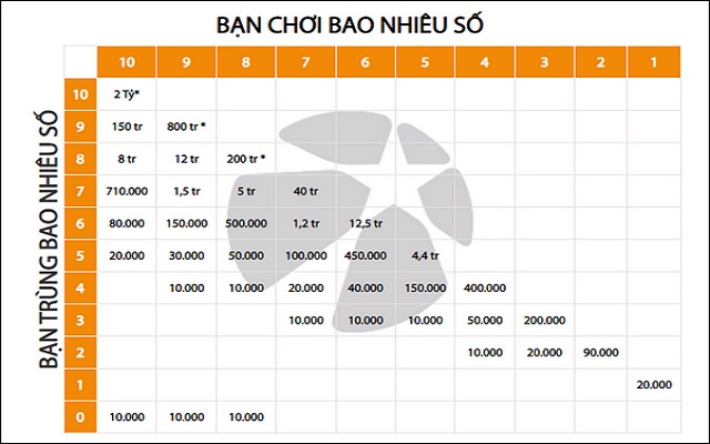 Cơ cấu giải thưởng xổ số Keno bậc 10 Cơ cấu giải thưởng xổ số Keno bậc 10