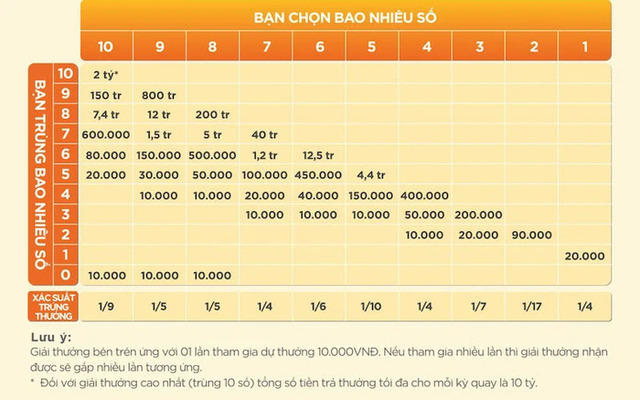 Các bậc Keno và tỷ lệ thanh toán tương ứng