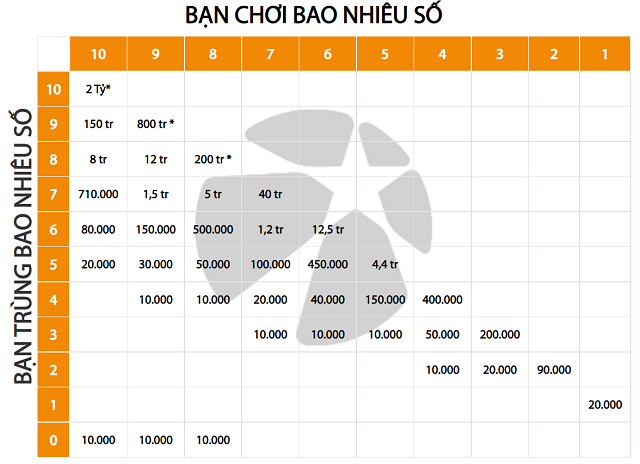 Cơ cấu giải thưởng của xổ số Keno Cơ cấu giải thưởng của xổ số Keno