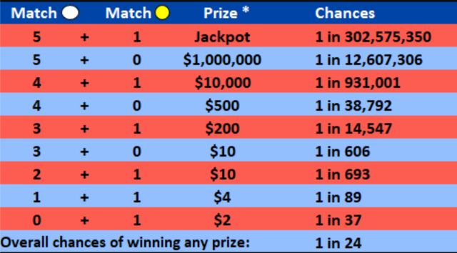 Hình ảnh minh họa giá trị giải thưởng xổ số mega millions Hình ảnh minh họa giá trị giải thưởng xổ số mega millions