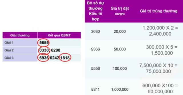 Khám phá ngay cơ cấu giải thưởng xổ số max 4d tổ hợp