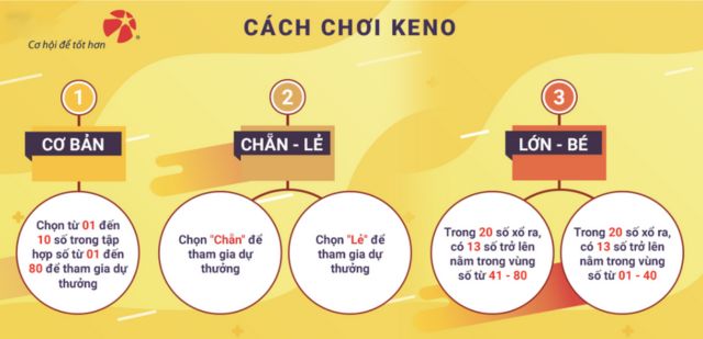 Mỗi cách chơi keno đều có cách chơi và giải thưởng khác nhau Mỗi cách chơi keno đều có cách chơi và giải thưởng khác nhau