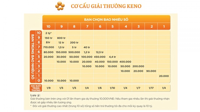 Bảng trả thưởng Keno Vietlott theo từng bậc Bảng trả thưởng Keno Vietlott theo từng bậc