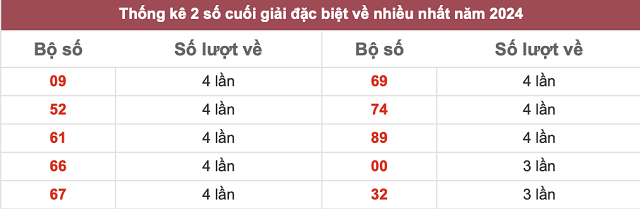 Thống kê giải đặc biệt xổ số Miền Bắc Thống kê giải đặc biệt xổ số Miền Bắc